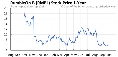Rmbl stock price - RMBL : RumbleON stock forecast, predictions, and share price target for 2022, 2023 (1 year) to 2025 - 2027 (5 year) to 2030, and 2032 (10 year) with Revenue and ...